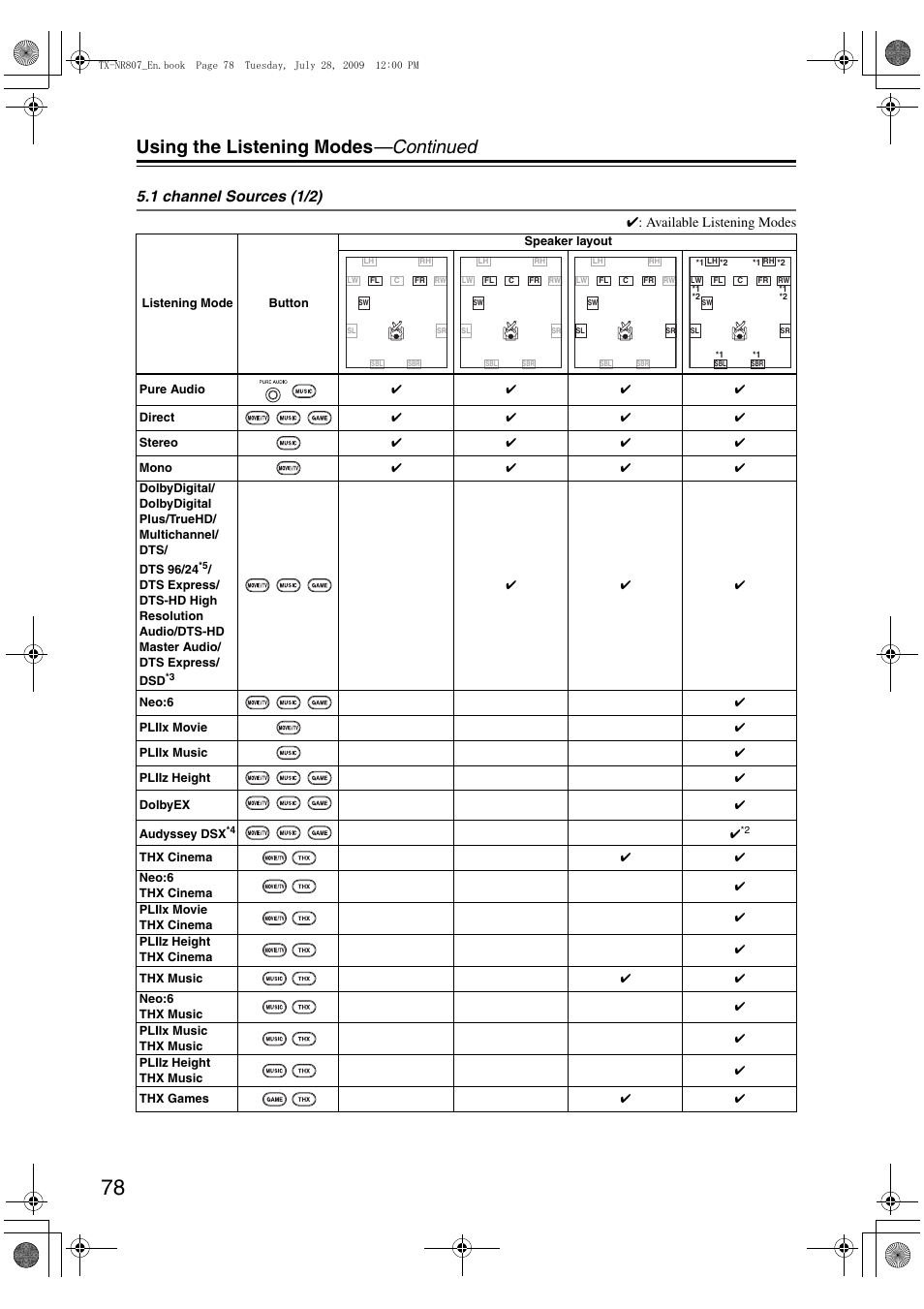 Using the listening modes —continued, 1 channel sources (1/2), Available listening modes | Onkyo HT-RC180 User Manual | Page 78 / 148