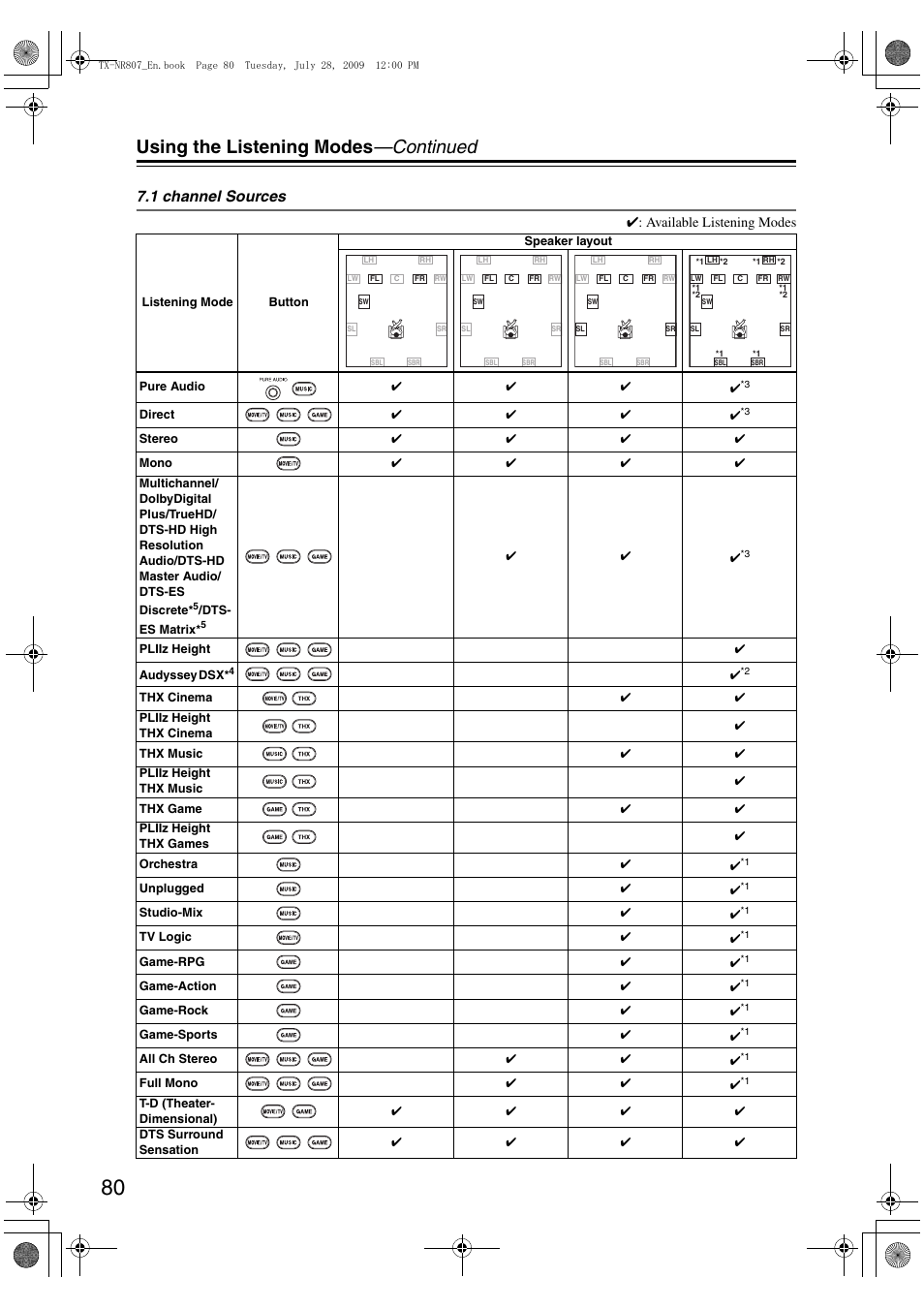 Using the listening modes —continued, 1 channel sources | Onkyo HT-RC180 User Manual | Page 80 / 148