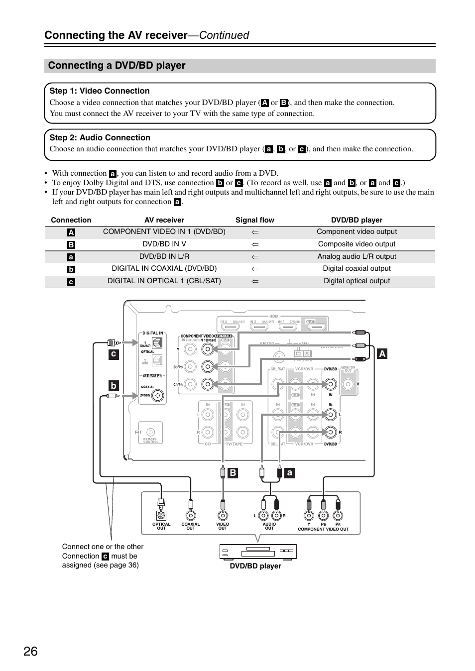 Connecting a dvd/bd player, Connecting the av receiver —continued | Onkyo HT S3200 User Manual | Page 26 / 72