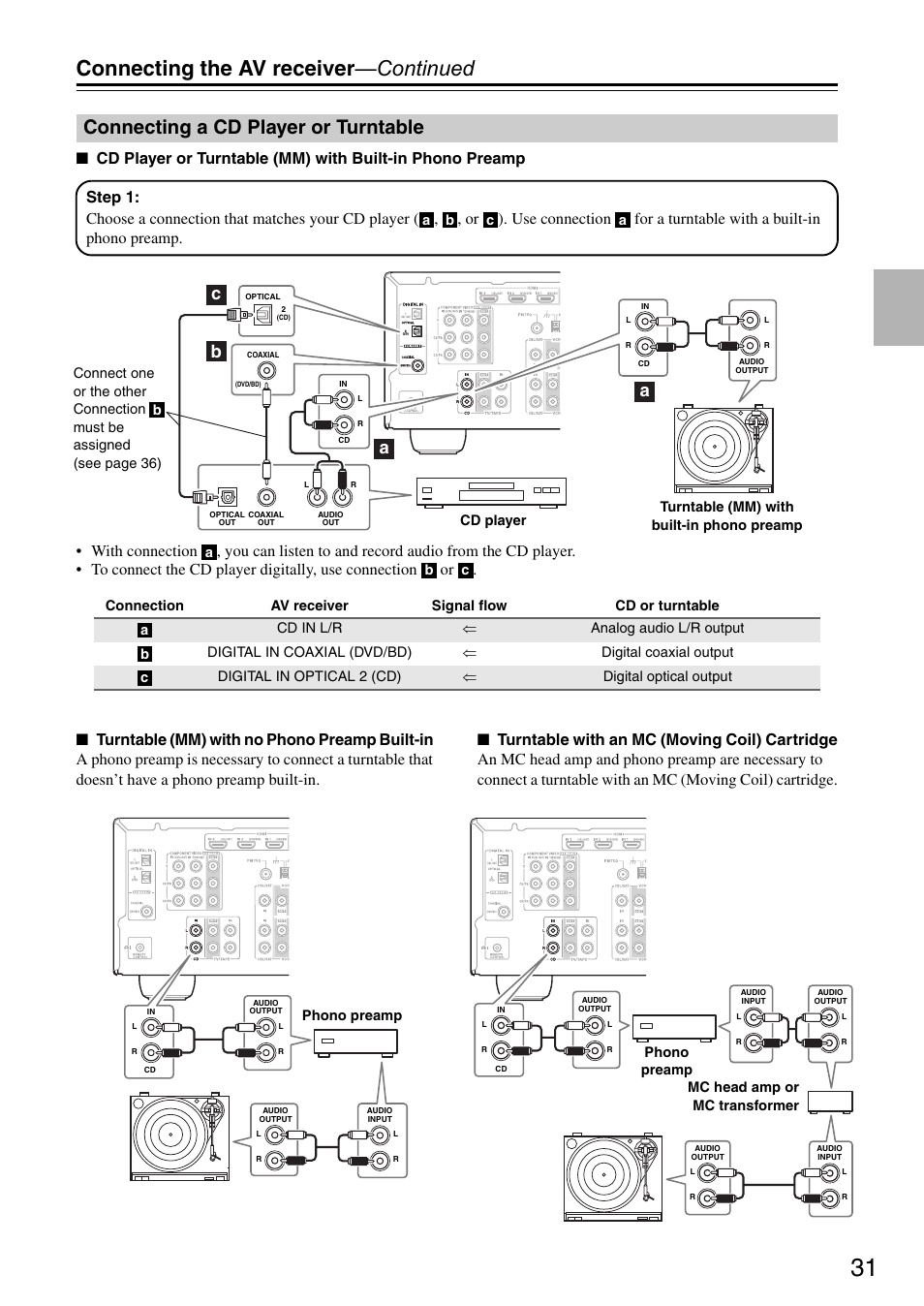 Connecting a cd player or turntable, Connecting the av receiver —continued, Bc a a | Onkyo HT S3200 User Manual | Page 31 / 72