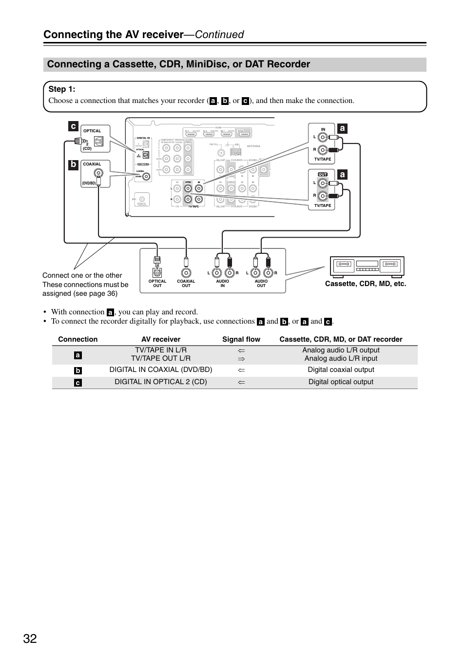 Connecting the av receiver —continued, Cb a a | Onkyo HT S3200 User Manual | Page 32 / 72