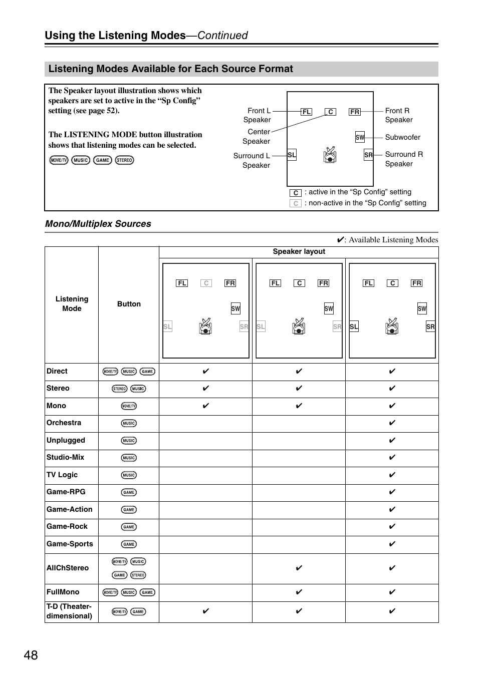 Listening modes available for each source format, Using the listening modes —continued, Mono/multiplex sources | Onkyo HT S3200 User Manual | Page 48 / 72
