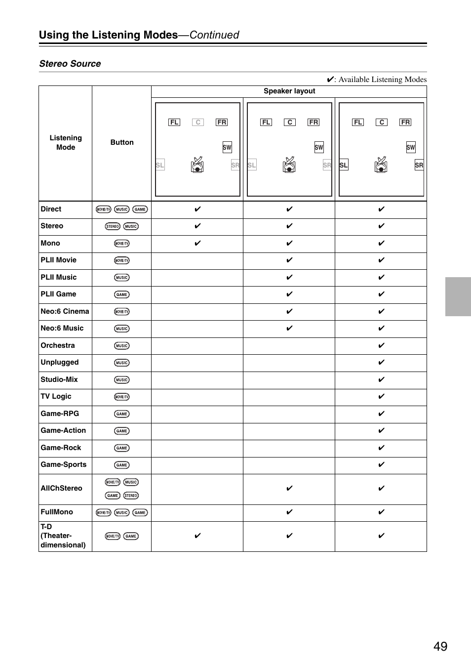 Using the listening modes —continued, Stereo source | Onkyo HT S3200 User Manual | Page 49 / 72