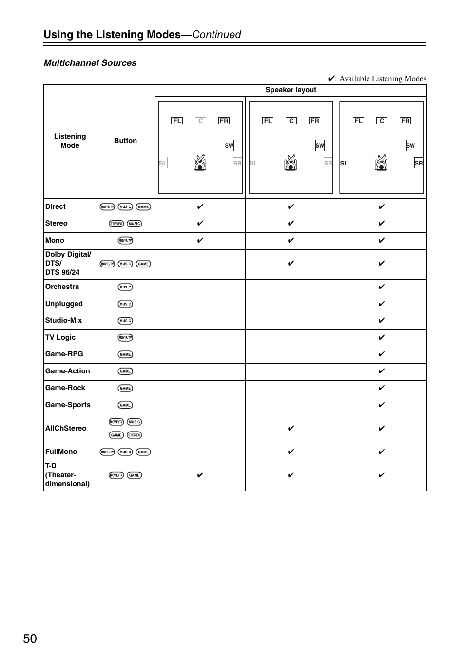 Using the listening modes —continued, Multichannel sources | Onkyo HT S3200 User Manual | Page 50 / 72