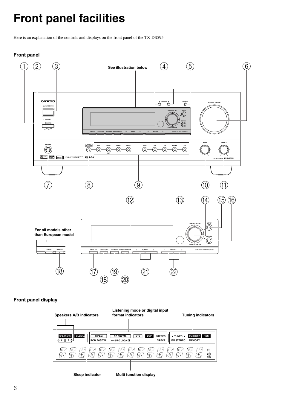 Front panel facilities, Front panel front panel display | Onkyo TX-DS595 User Manual | Page 6 / 52