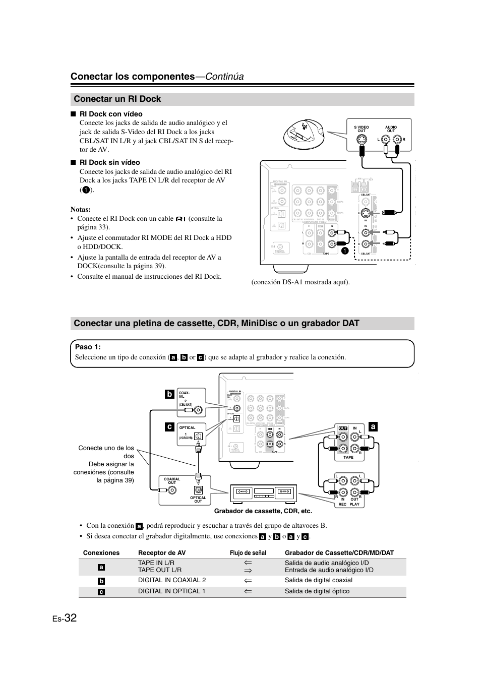 Conectar un ri dock, Ri dock pletina de cassette, cdr, minidisc o un, Grabador dat | Conectar los componentes —continúa, Bc a, Salida de digital coaxial digital in optical 1, Salida de digital óptico | Onkyo TX-SR505E User Manual | Page 100 / 140