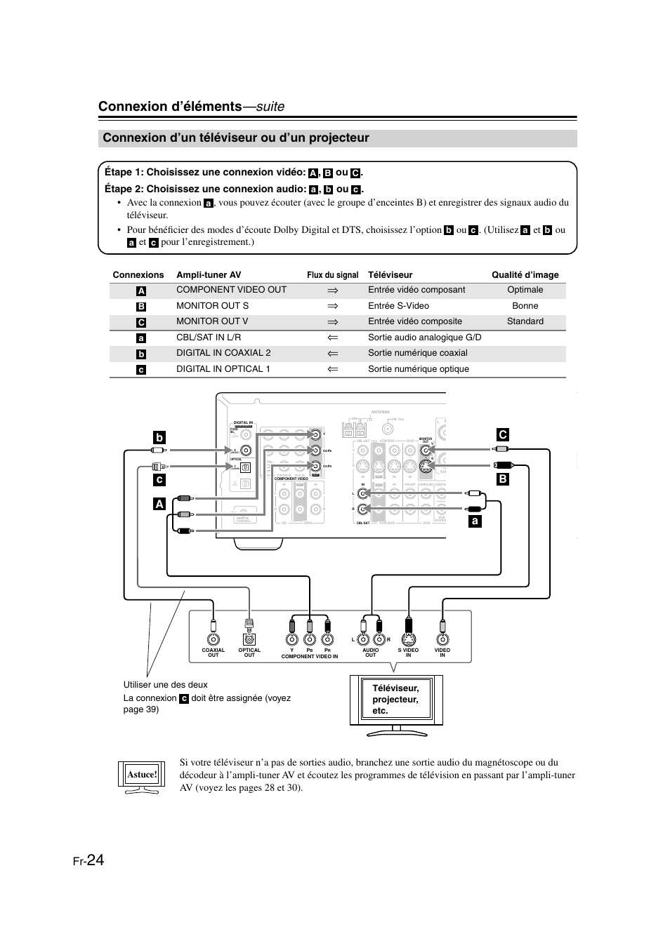 Connexion d’un téléviseur ou d’un projecteur, Téléviseur ou d’un projecteur, Connexion d’éléments —suite | Astuce, Entrée vidéo composant optimale monitor out s, Entrée s-video bonne monitor out v, Entrée vidéo composite standard cbl/sat in l/r, Sortie audio analogique g/d digital in coaxial 2, Sortie numérique coaxial digital in optical 1, Sortie numérique optique | Onkyo TX-SR505E User Manual | Page 24 / 140