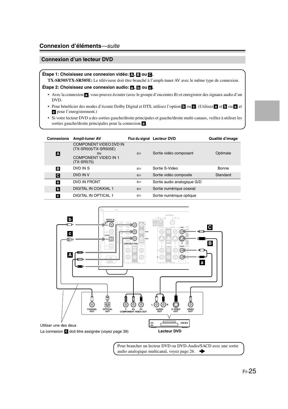 Connexion d’un lecteur dvd, Lecteur dvd, Connexion d’éléments —suite | Sortie vidéo composant optimale dvd in s, Sortie s-video bonne dvd in v, Sortie vidéo composite standard dvd in front, Sortie audio analogique g/d digital in coaxial 1, Sortie numérique coaxial digital in optical 1, Sortie numérique optique | Onkyo TX-SR505E User Manual | Page 25 / 140