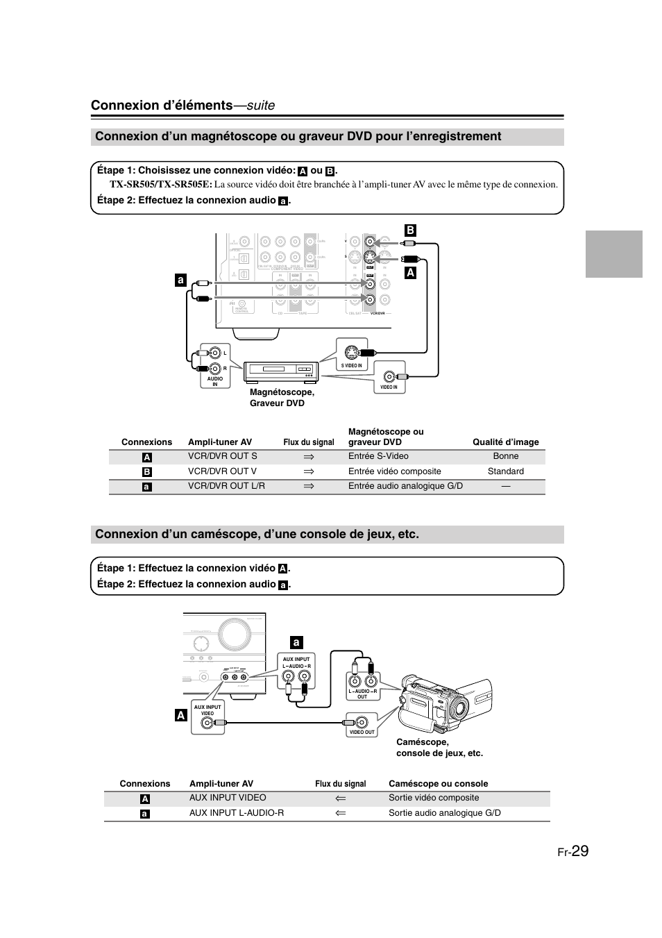 Magnétoscope ou graveur dvd, Pour l’enregistrement, Caméscope, d’une console de jeux, etc | Ux input (29, Connexion d’éléments —suite, Aa b b, Entrée s-video bonne vcr/dvr out v, Entrée vidéo composite standard vcr/dvr out l/r, Entrée audio analogique g/d, Ab a magnétoscope, graveur dvd a b a | Onkyo TX-SR505E User Manual | Page 29 / 140