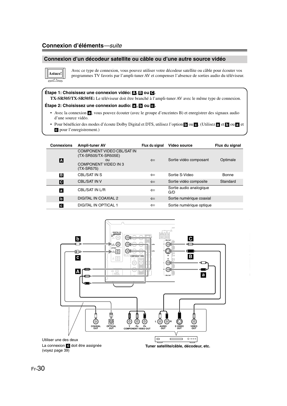 Décodeur satellite ou câble ou d’une autre, Source vidéo, Connexion d’éléments —suite | Astuce, Sortie vidéo composant optimale cbl/sat in s, Sortie s-video bonne cbl/sat in v, Sortie vidéo composite standard cbl/sat in l/r, Sortie audio analogique g/d digital in coaxial 2, Sortie numérique coaxial digital in optical 1, Sortie numérique optique | Onkyo TX-SR505E User Manual | Page 30 / 140