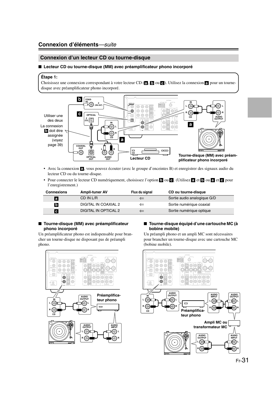 Connexion d’un lecteur cd ou tourne-disque, Lecteur cd ou tourne-disque, Connexion d’éléments —suite | Bc a a, Sortie audio analogique g/d digital in coaxial 2, Sortie numérique coaxial digital in optical 2, Sortie numérique optique, Préamplifica- teur phono | Onkyo TX-SR505E User Manual | Page 31 / 140