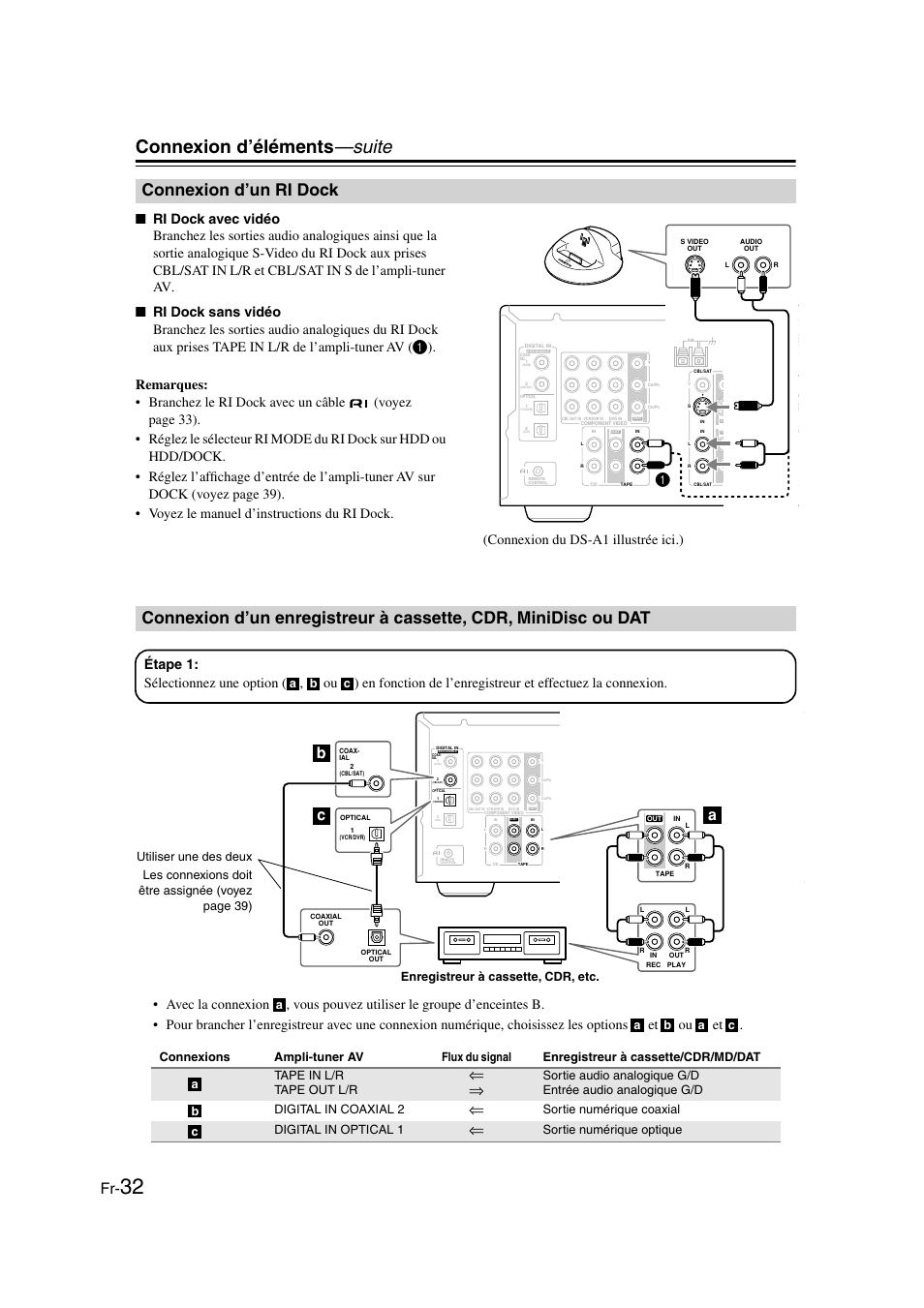 Connexion d’un ri dock, Ri dock enregistreur à cassette, cdr, Minidisc ou dat | Connexion d’éléments —suite, Bc a, Sortie numérique coaxial digital in optical 1, Sortie numérique optique | Onkyo TX-SR505E User Manual | Page 32 / 140