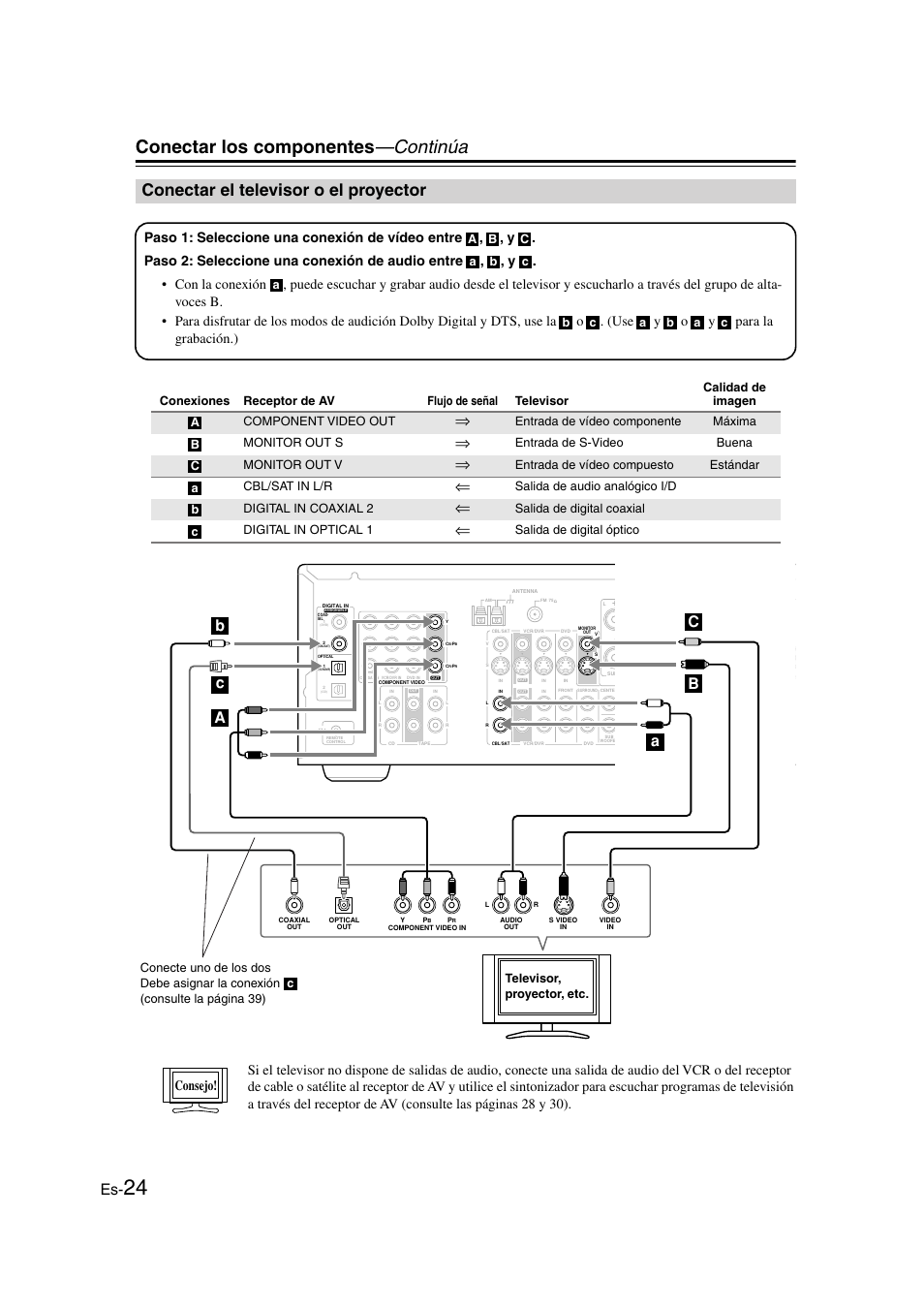Conectar el televisor o el proyector, Televisor o el proyector, Conectar los componentes —continúa | Consejo, Entrada de vídeo componente máxima monitor out s, Entrada de s-video buena monitor out v, Entrada de vídeo compuesto estándar cbl/sat in l/r, Salida de audio analógico i/d digital in coaxial 2, Salida de digital coaxial digital in optical 1, Salida de digital óptico | Onkyo TX-SR505E User Manual | Page 92 / 140