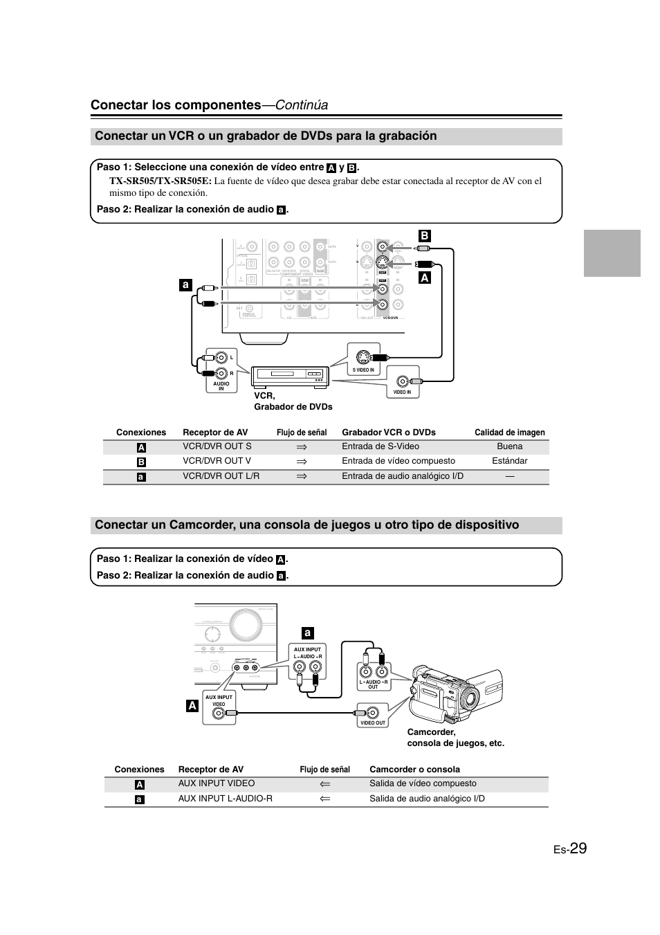 Vcr o un grabador de dvds para la, Grabación, Camcorder, una consola de juegos u otro | Tipo de dispositivo, Ux input (29, Conectar los componentes —continúa, Aa b b, Entrada de s-video buena vcr/dvr out v, Entrada de audio analógico i/d, Salida de vídeo compuesto aux input l-audio-r | Onkyo TX-SR505E User Manual | Page 97 / 140