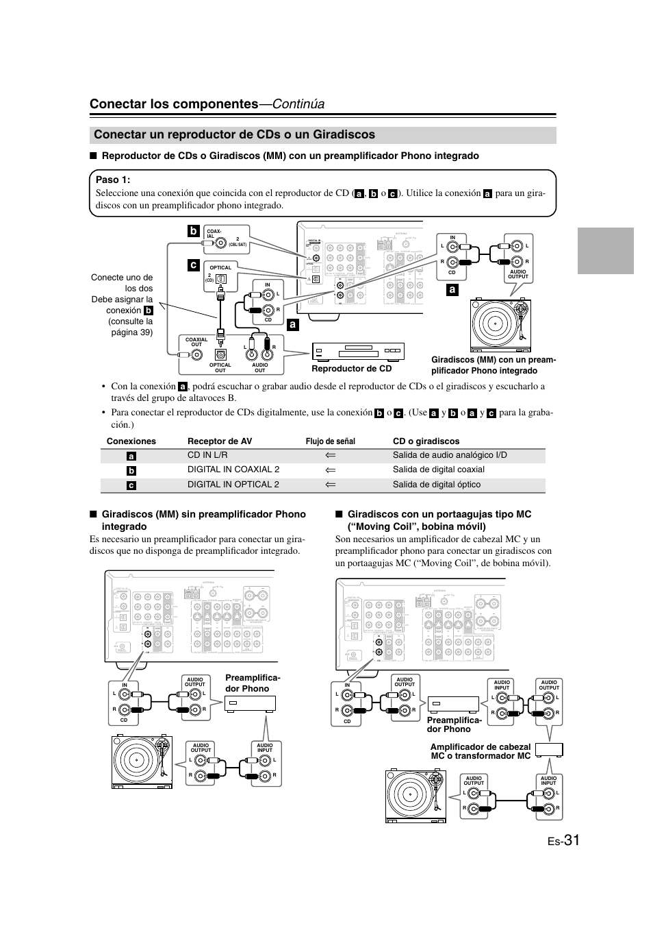 Conectar un reproductor de cds o un giradiscos, Reproductor de cds o un giradiscos, Conectar los componentes —continúa | Bc a a, Salida de audio analógico i/d digital in coaxial 2, Salida de digital coaxial digital in optical 2, Salida de digital óptico, Preamplifica- dor phono | Onkyo TX-SR505E User Manual | Page 99 / 140