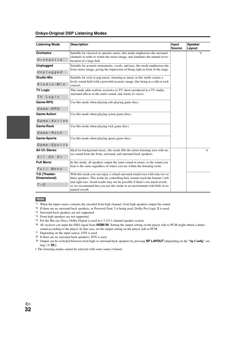 Onkyo HT-S5300 User Manual | Page 32 / 64