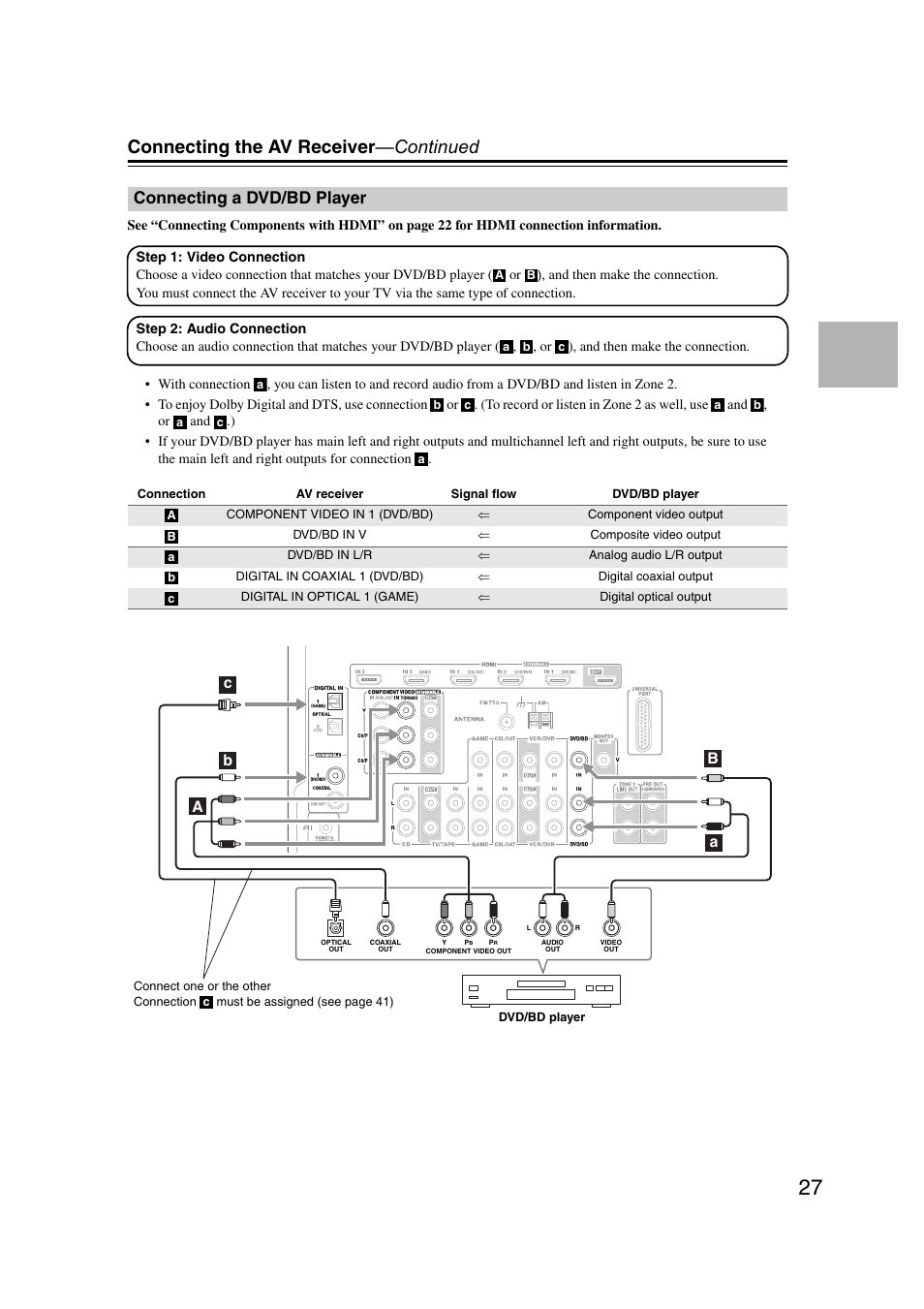Connecting a dvd/bd player, Connecting the av receiver —continued | Onkyo 29400095 User Manual | Page 27 / 104