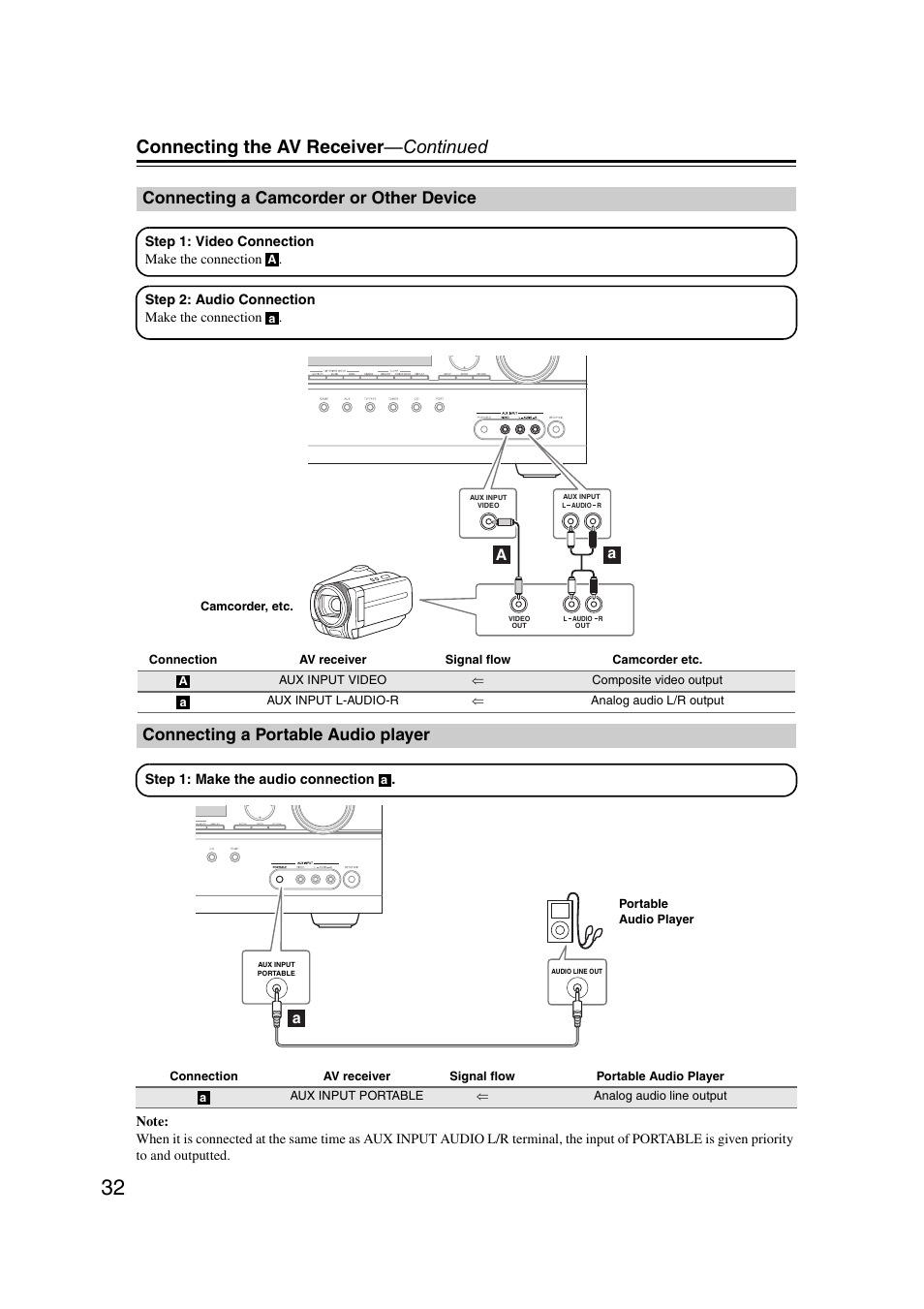 Connecting a camcorder or other device, Connecting a portable audio player, Able (32) | Connecting the av receiver —continued | Onkyo 29400095 User Manual | Page 32 / 104