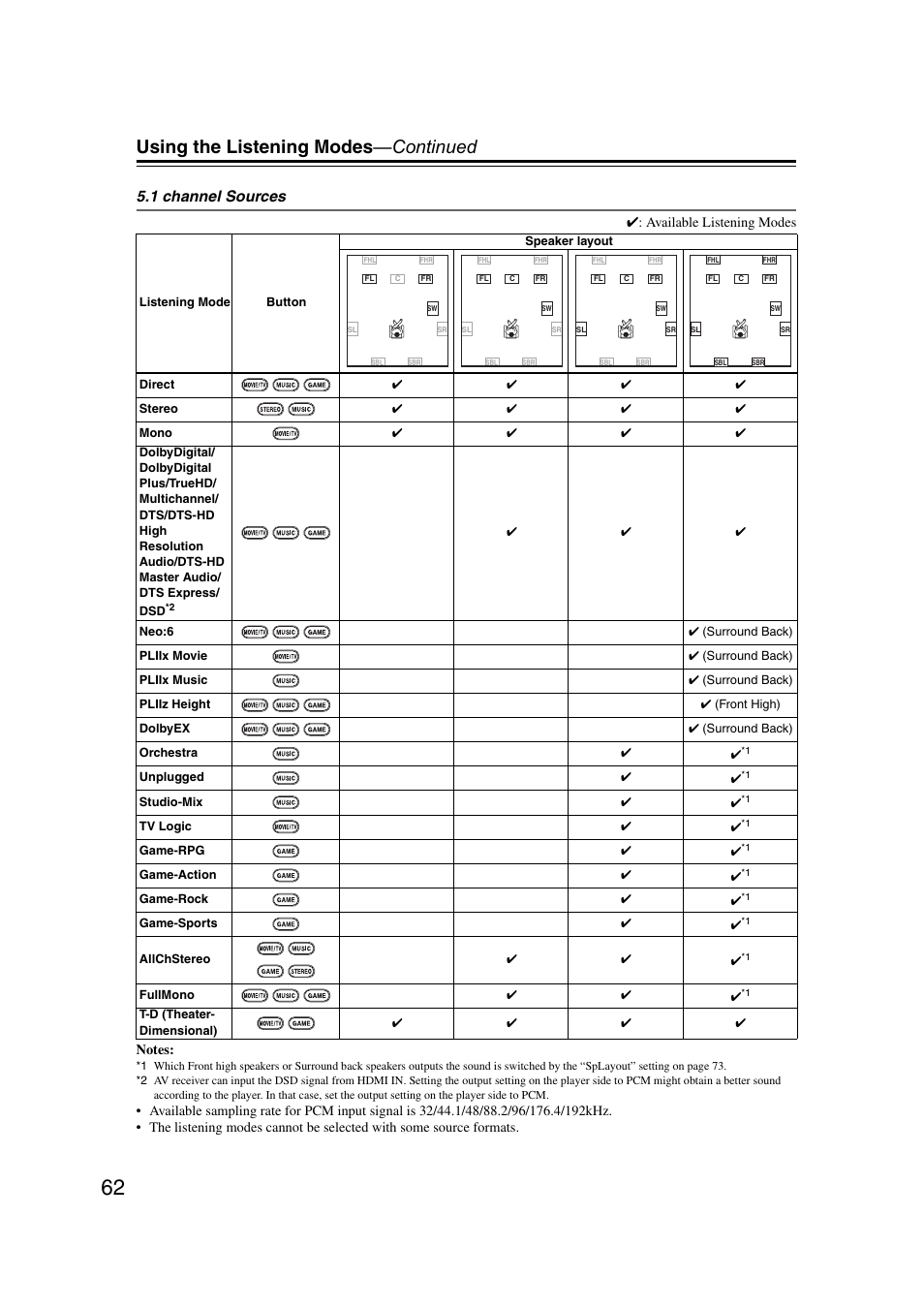 Using the listening modes —continued, 1 channel sources | Onkyo 29400095 User Manual | Page 62 / 104