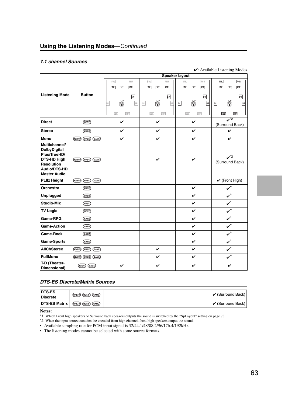 Using the listening modes —continued, 1 channel sources, Dts-es discrete/matrix sources | Onkyo 29400095 User Manual | Page 63 / 104