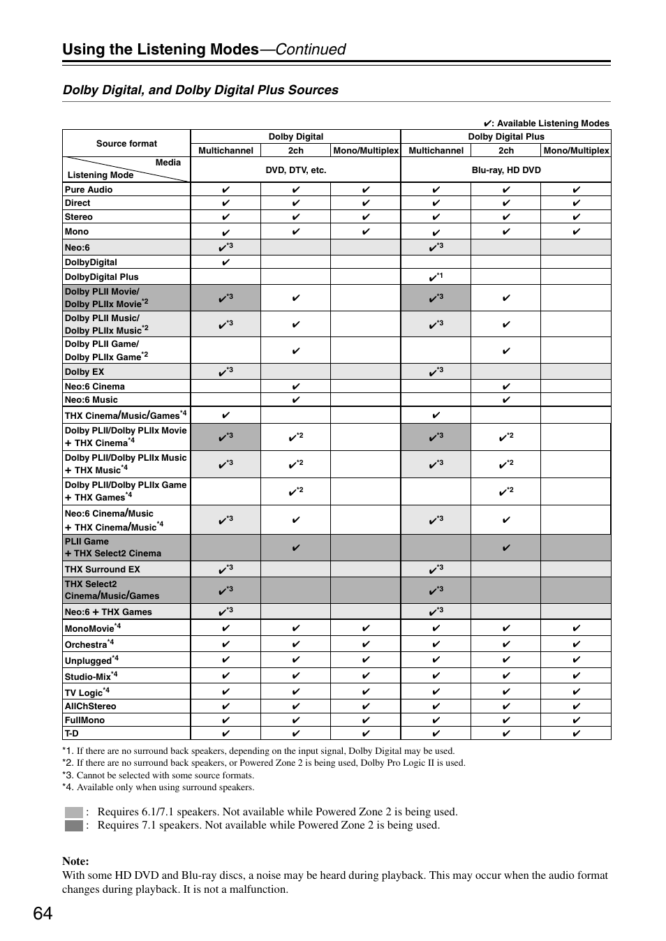 Using the listening modes —continued, Dolby digital, and dolby digital plus sources | Onkyo TX-SA706 User Manual | Page 64 / 120