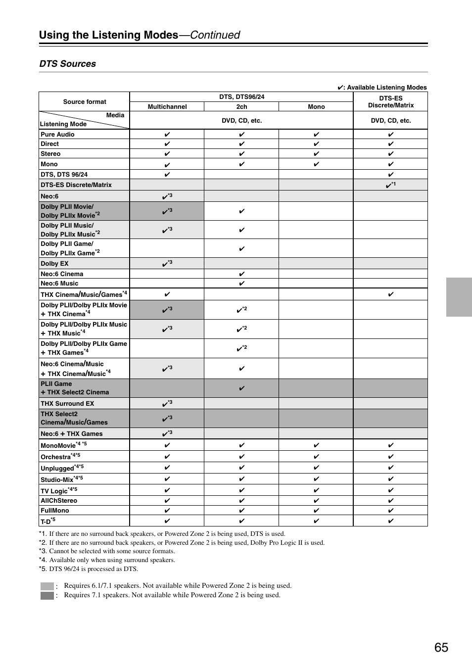 Using the listening modes —continued, Dts sources | Onkyo TX-SA706 User Manual | Page 65 / 120