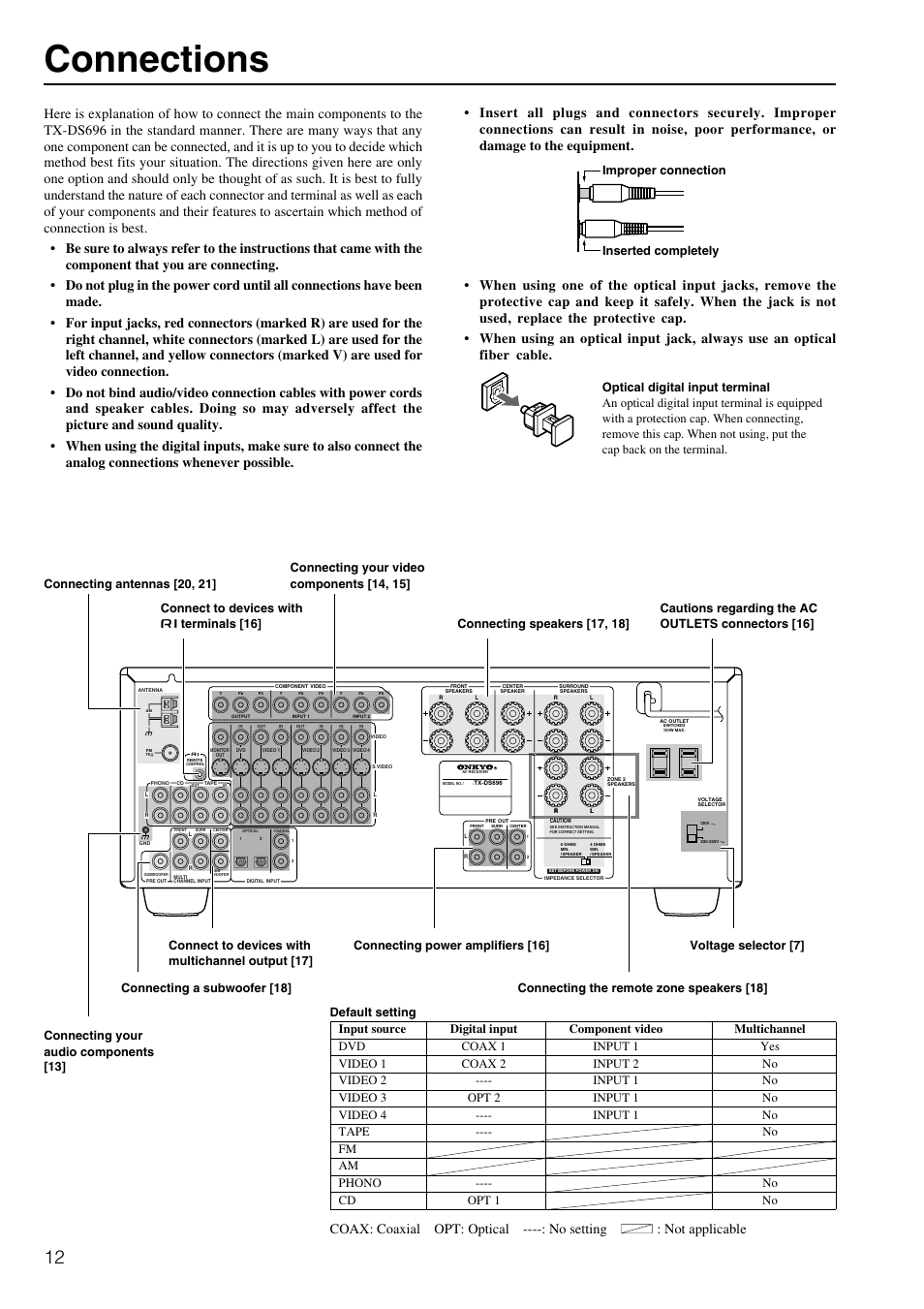 Connections | Onkyo TX-DS696 User Manual | Page 12 / 64