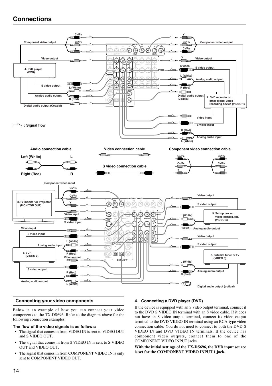 Connections, Connecting your video components | Onkyo TX-DS696 User Manual | Page 14 / 64