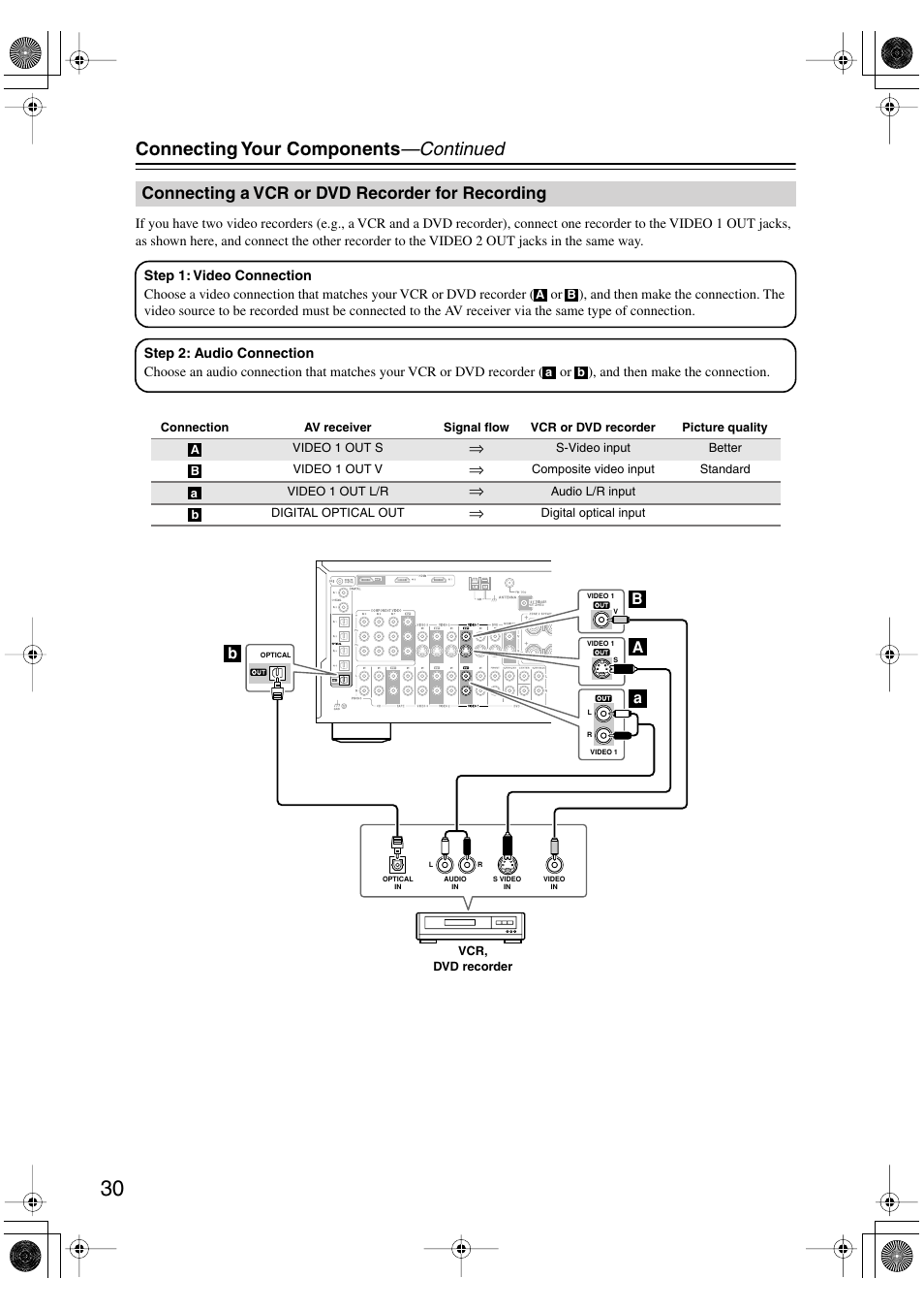 Connecting your components —continued, Connecting a vcr or dvd recorder for recording | Onkyo TX-SR803/803E User Manual | Page 30 / 104