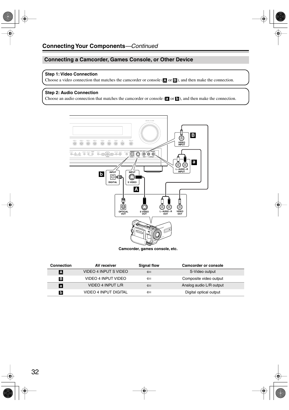 Connecting your components —continued, Ba a b | Onkyo TX-SR803/803E User Manual | Page 32 / 104