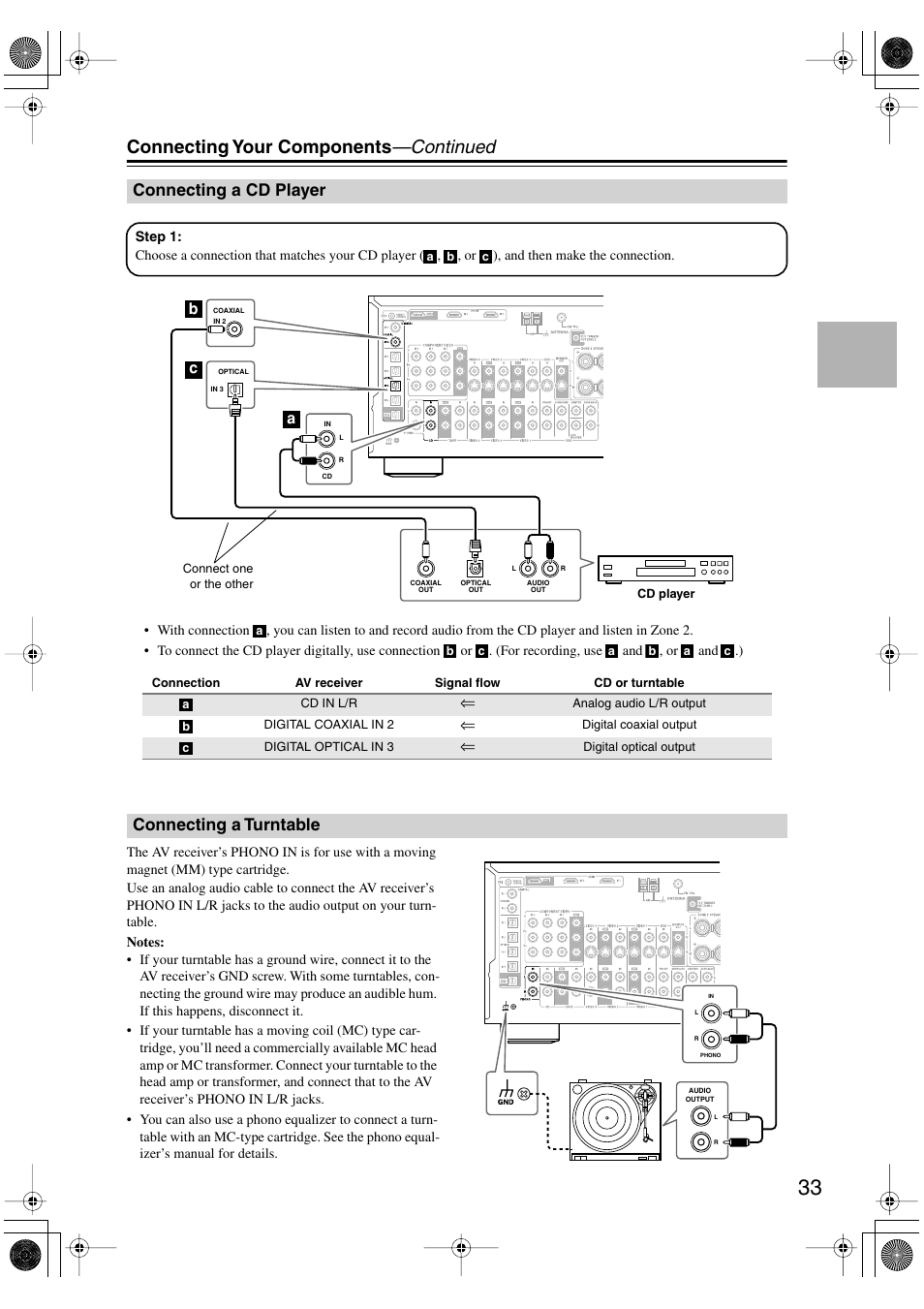 Connecting your components —continued, Connecting a cd player, Connecting a turntable | Bc a | Onkyo TX-SR803/803E User Manual | Page 33 / 104