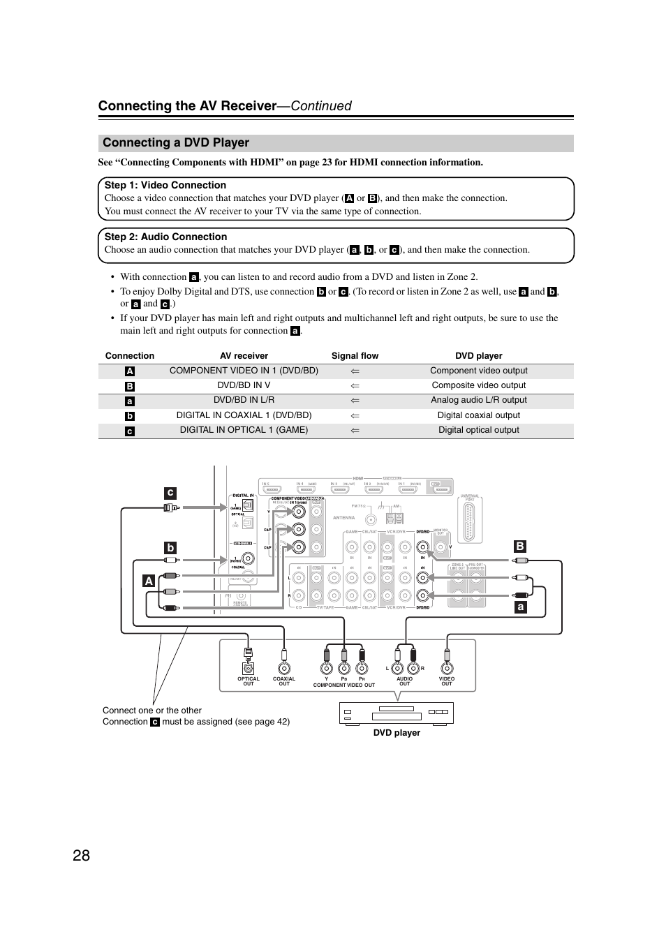 Connecting a dvd player, Connecting the av receiver —continued | Onkyo TX SR607 User Manual | Page 28 / 108