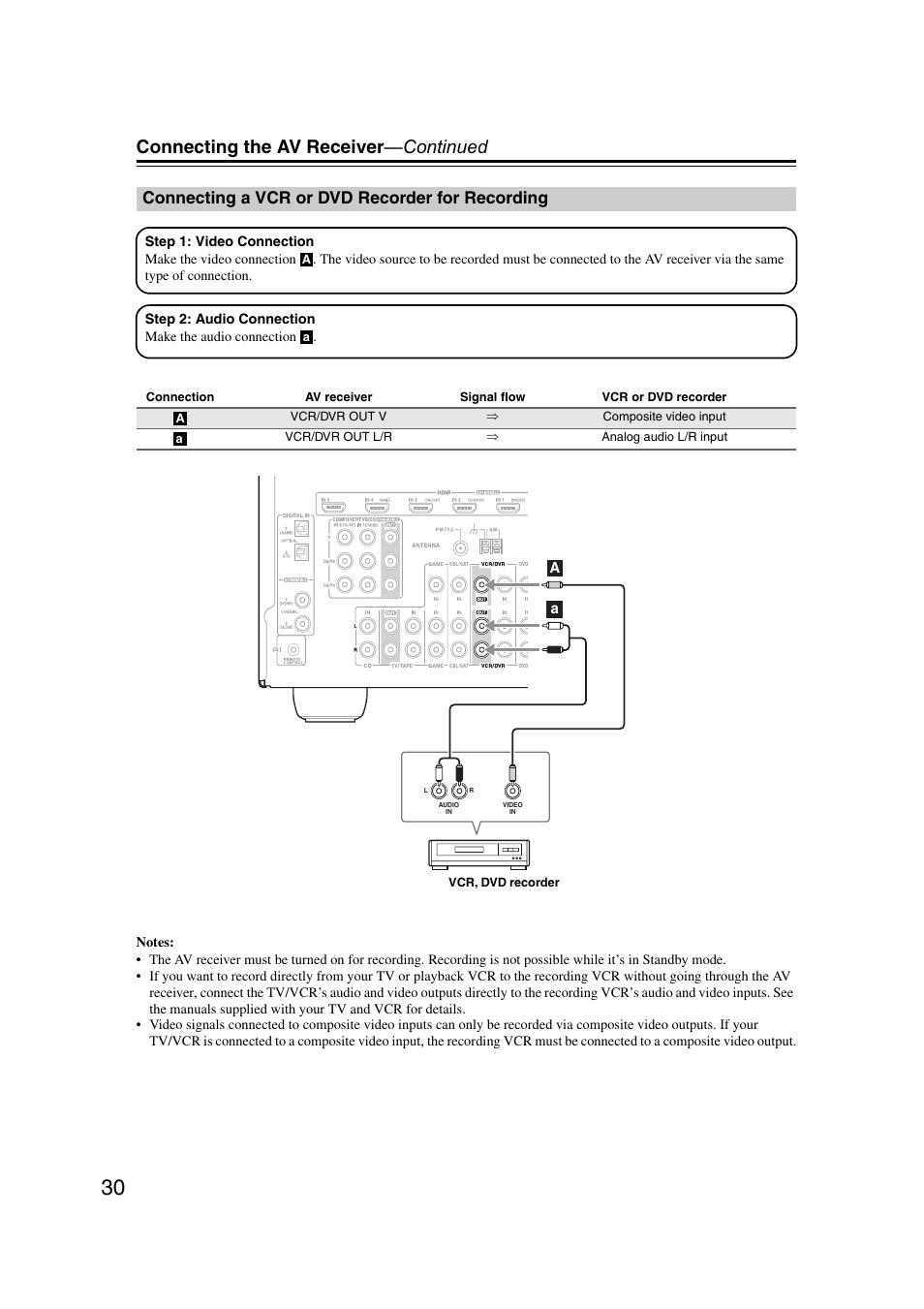 Connecting a vcr or dvd recorder for recording, Connecting the av receiver —continued | Onkyo TX SR607 User Manual | Page 30 / 108