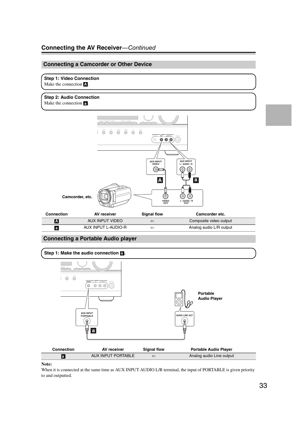 Connecting a camcorder or other device, Connecting a portable audio player, Able (33) | Connecting the av receiver —continued | Onkyo TX SR607 User Manual | Page 33 / 108