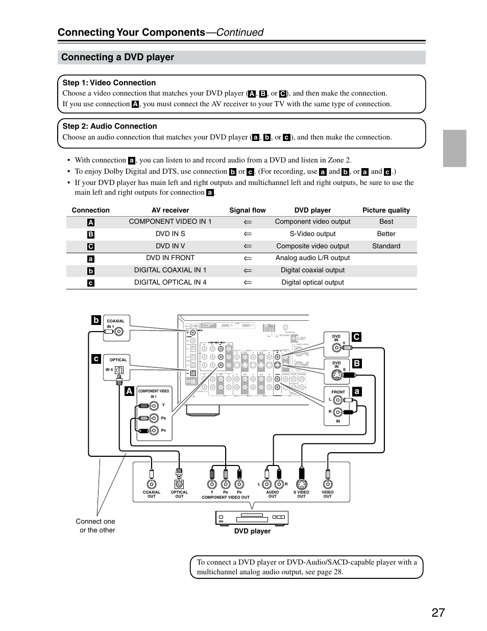Dvd player, Connecting your components —continued, Connecting a dvd player | Onkyo TX-SR703/703E User Manual | Page 27 / 116