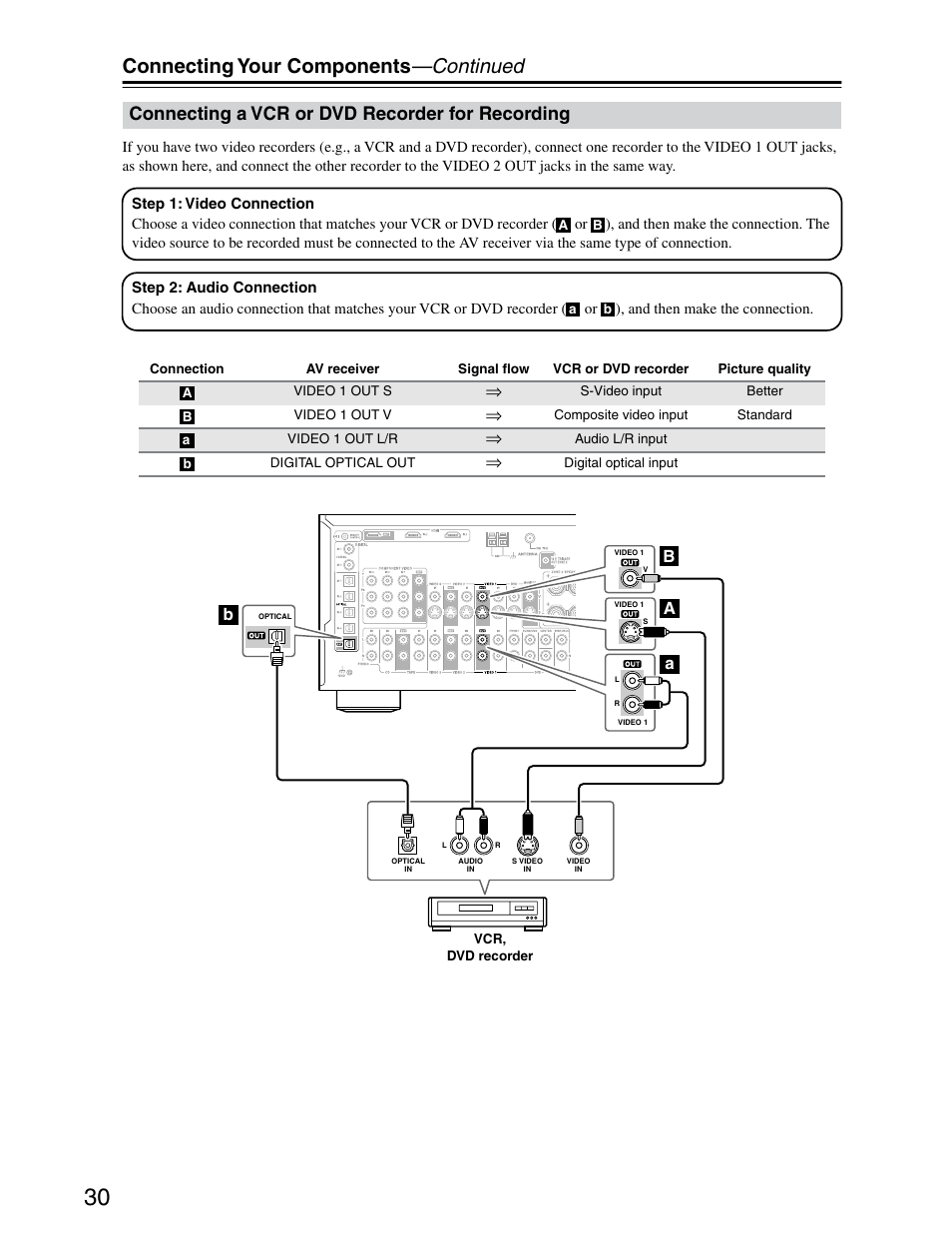 Connecting your components —continued, Connecting a vcr or dvd recorder for recording | Onkyo TX-SR703/703E User Manual | Page 30 / 116