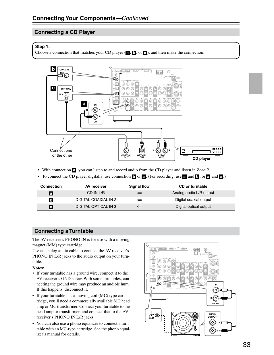 Cd player, Turntable, Connecting your components —continued | Connecting a cd player, Connecting a turntable, Bc a | Onkyo TX-SR703/703E User Manual | Page 33 / 116