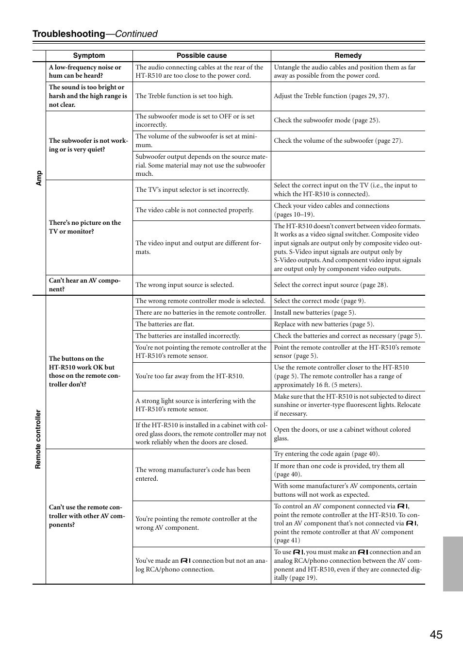Troubleshooting —continued | Onkyo HT-R510 User Manual | Page 45 / 48
