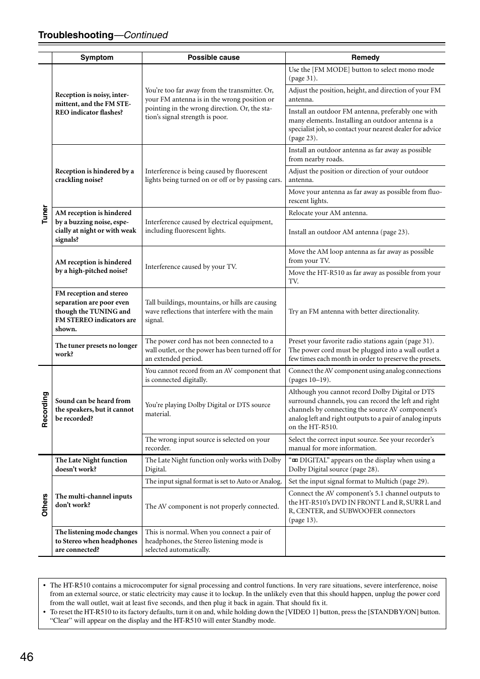 Troubleshooting —continued | Onkyo HT-R510 User Manual | Page 46 / 48