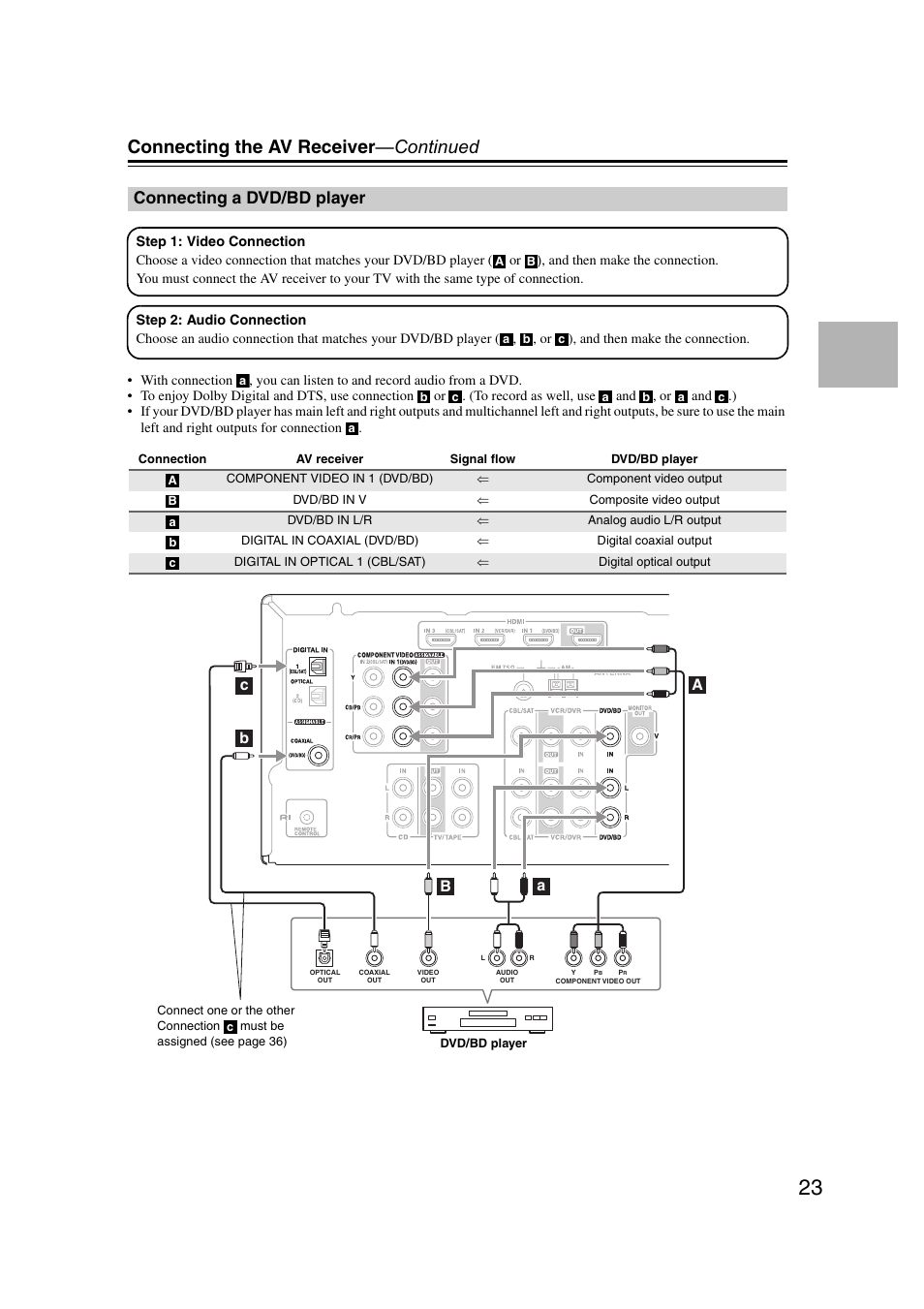 Connecting a dvd/bd player, Connecting the av receiver —continued | Onkyo TXSR307 User Manual | Page 23 / 72
