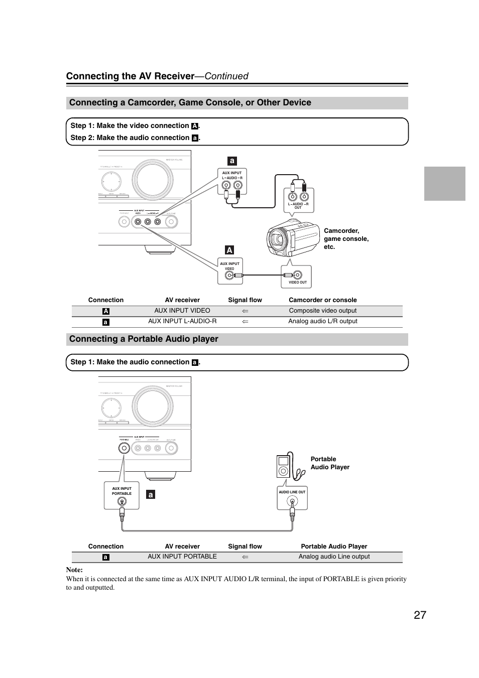 Connecting a portable audio player, Connecting a camcorder, game console, Or other device | X input (27, 48), Le (27), Connecting the av receiver —continued | Onkyo TXSR307 User Manual | Page 27 / 72
