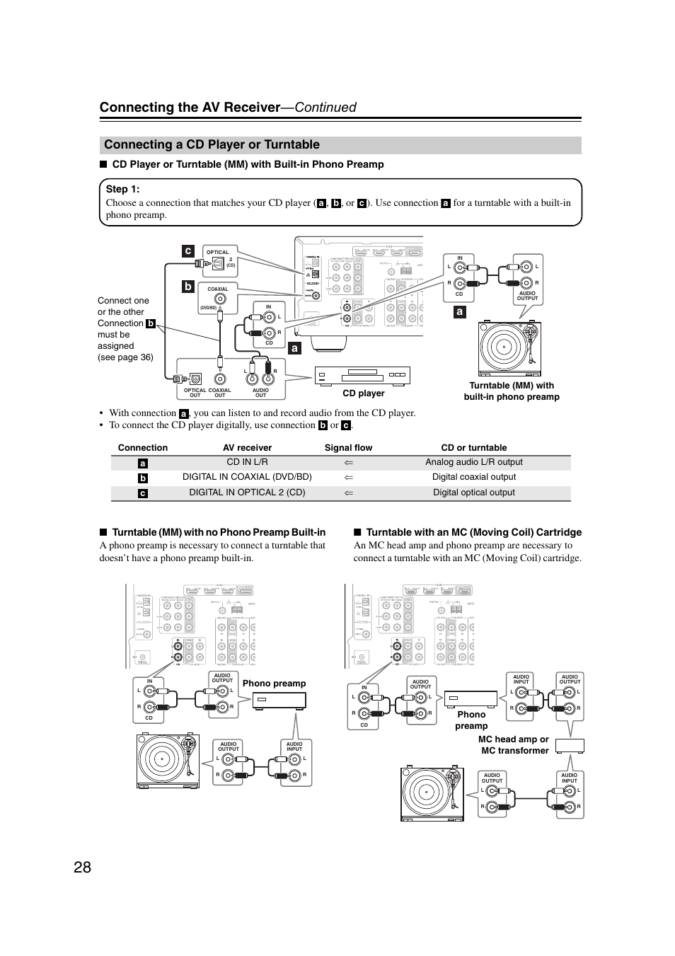 Connecting a cd player or turntable, Connecting the av receiver —continued, Bc a a | Onkyo TXSR307 User Manual | Page 28 / 72