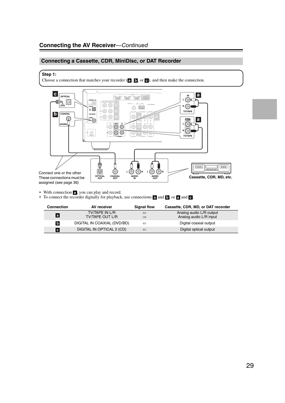 Connecting a cassette, cdr, minidisc, Or dat recorder, Connecting the av receiver —continued | Cb a a | Onkyo TXSR307 User Manual | Page 29 / 72