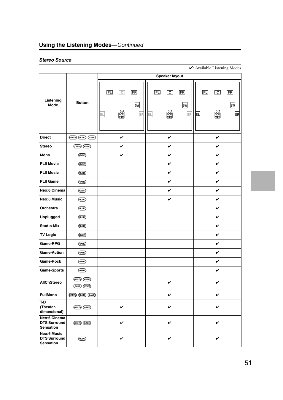 Using the listening modes —continued | Onkyo TXSR307 User Manual | Page 51 / 72