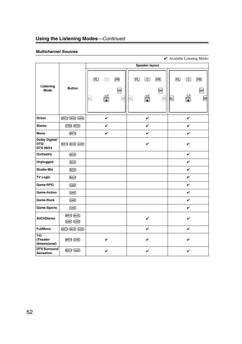 Using the listening modes —continued | Onkyo TXSR307 User Manual | Page 52 / 72