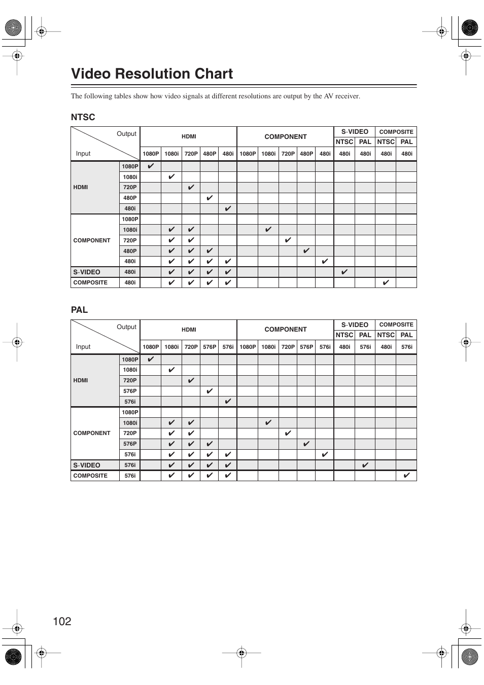 Video resolution chart, Ntsc pal | Onkyo TX-SR606 User Manual | Page 102 / 104
