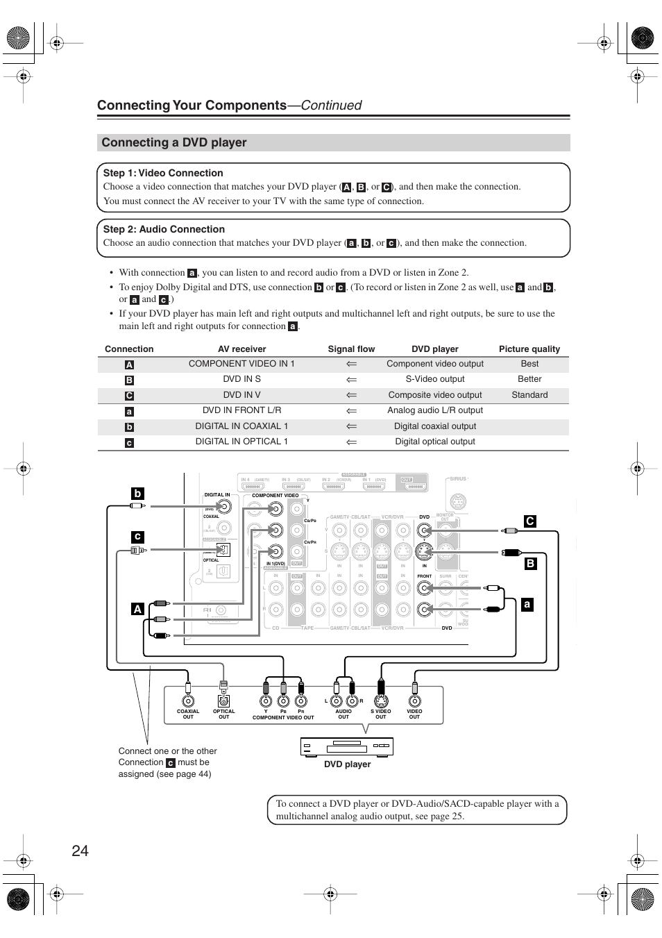 Connecting a dvd player, Connecting your components —continued | Onkyo TX-SR606 User Manual | Page 24 / 104