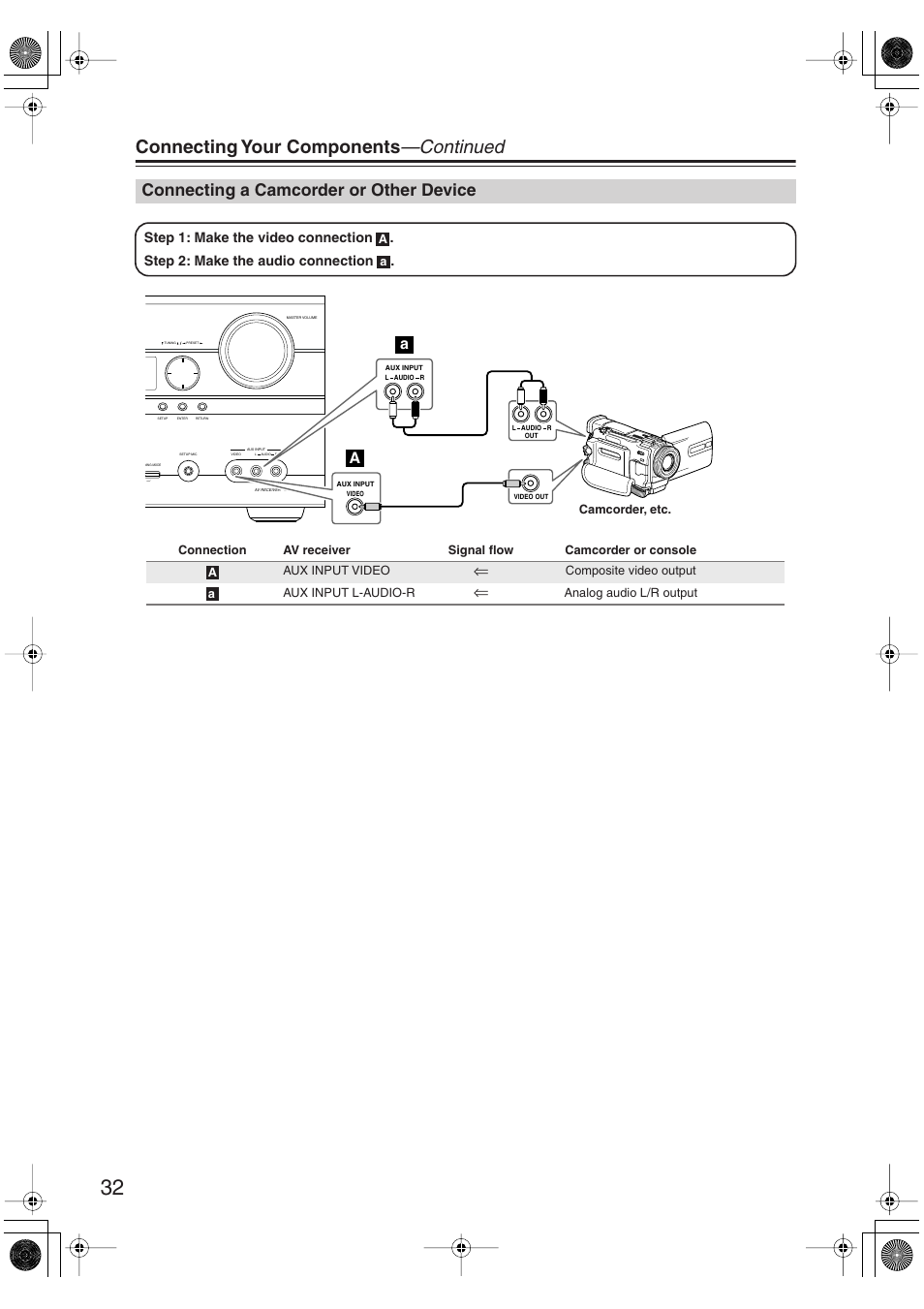 Connecting a camcorder or other device, Ux input (32, Connecting your components —continued | Onkyo TX-SR606 User Manual | Page 32 / 104