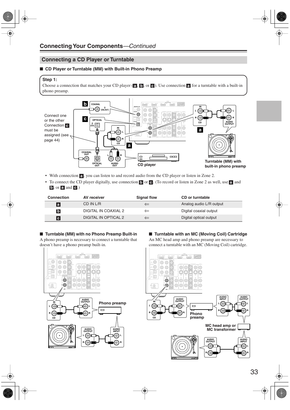Connecting a cd player or turntable, Connecting your components —continued, Bc a a | Analog audio l/r output digital in coaxial 2, Digital coaxial output digital in optical 2, Digital optical output, Phono preamp, Mc head amp or mc transformer phono preamp | Onkyo TX-SR606 User Manual | Page 33 / 104