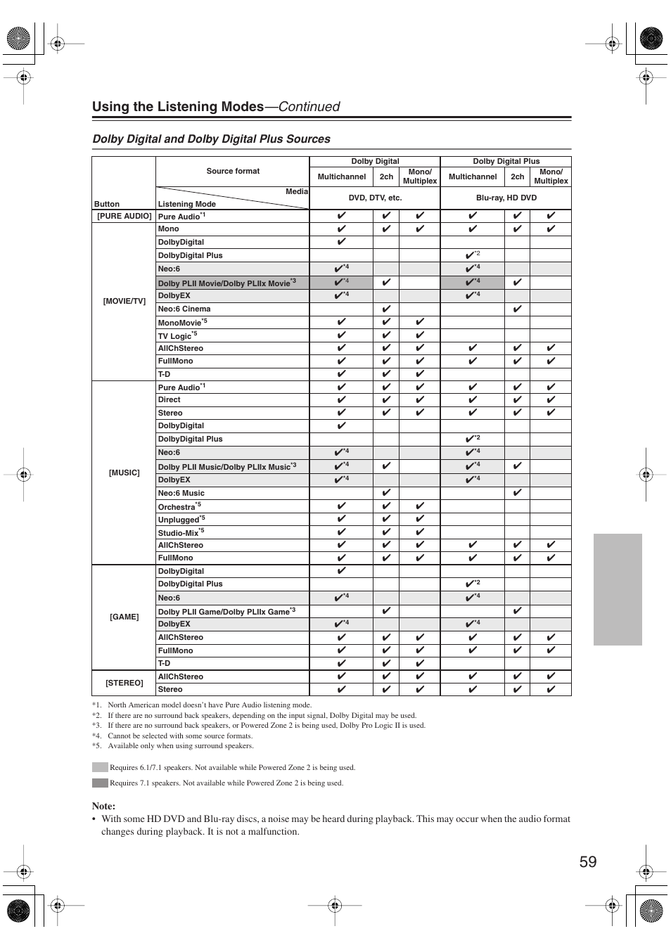 Using the listening modes —continued, Dolby digital and dolby digital plus sources | Onkyo TX-SR606 User Manual | Page 59 / 104